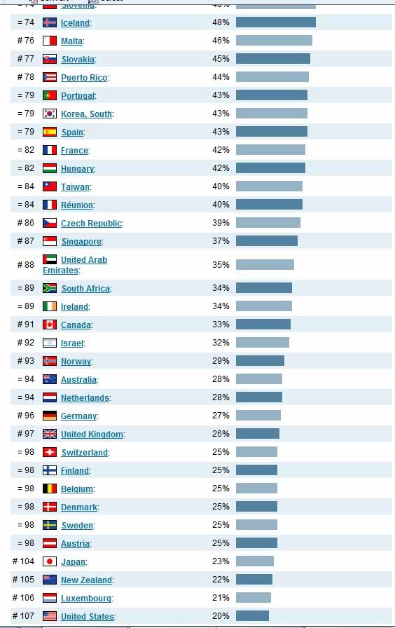 Software Piracy Rate by Country http://www.nationmaster.com